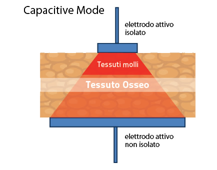 capacitive mode