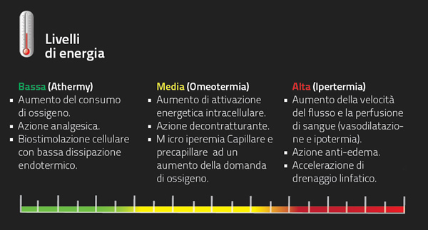 livelli energia